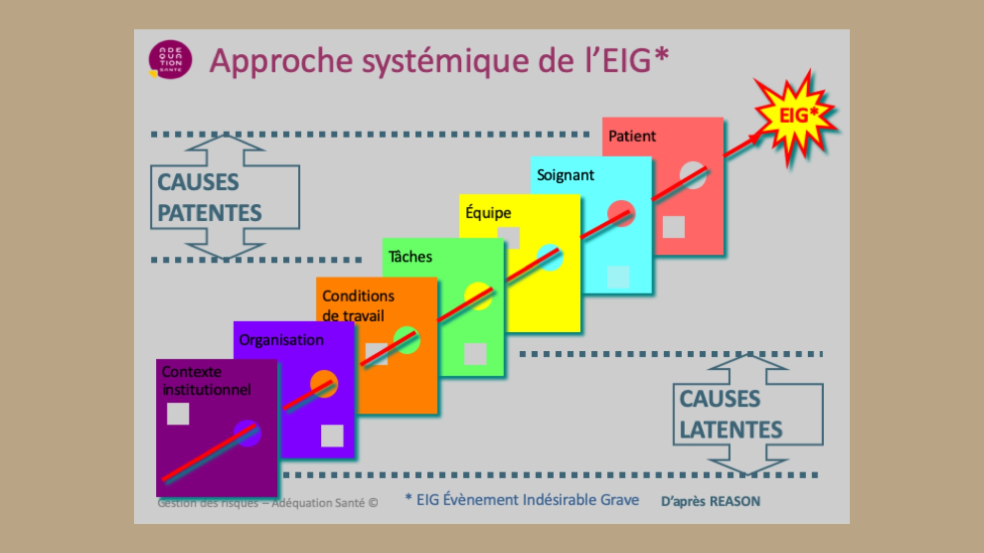 Qualité Approche systémique Schéma causes latentes causes patentes